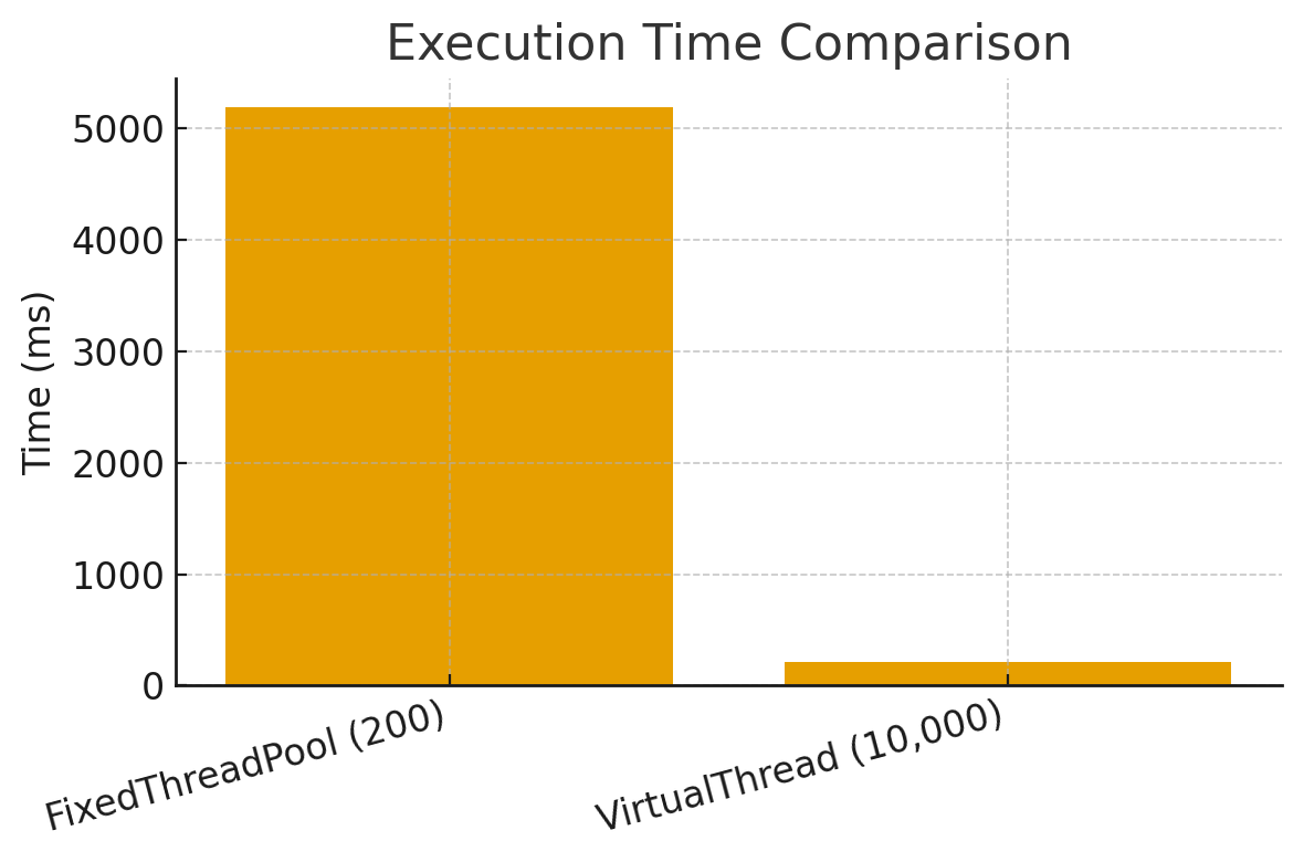 Virtual Threads vs FixedThreadPool Execution Time Comparison Virtual Threads vs FixedThreadPool Execution Time Comparison