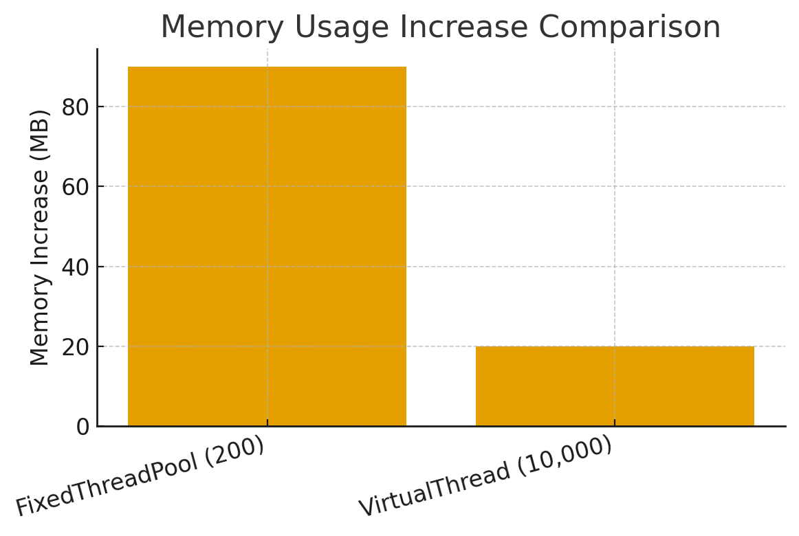 Virtual Threads vs FixedThreadPool Memory Usage Increase Comparison Virtual Threads vs FixedThreadPool Memory Usage Increase Comparison