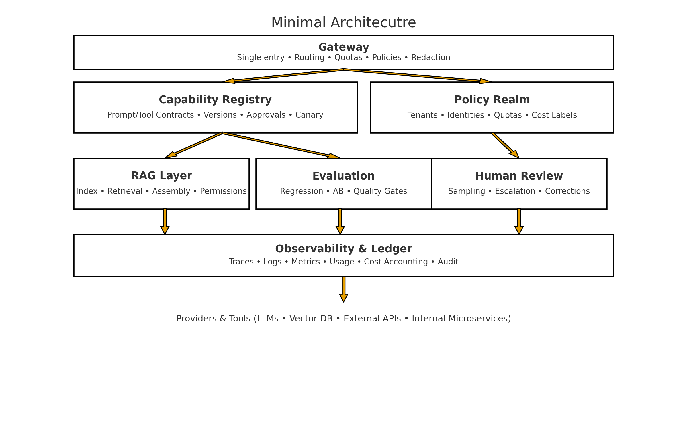 Minimal architecture Minimal architecture
